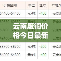 云南廢銅價(jià)格今日最新動(dòng)態(tài)更新通知！