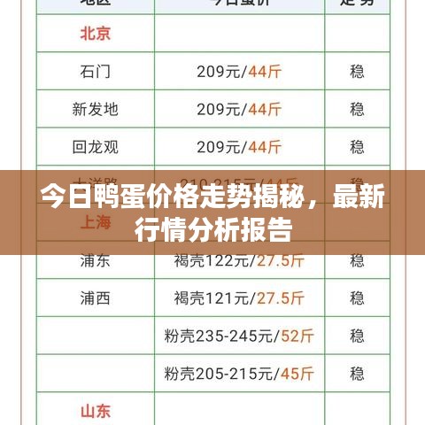 今日鴨蛋價(jià)格走勢揭秘，最新行情分析報(bào)告